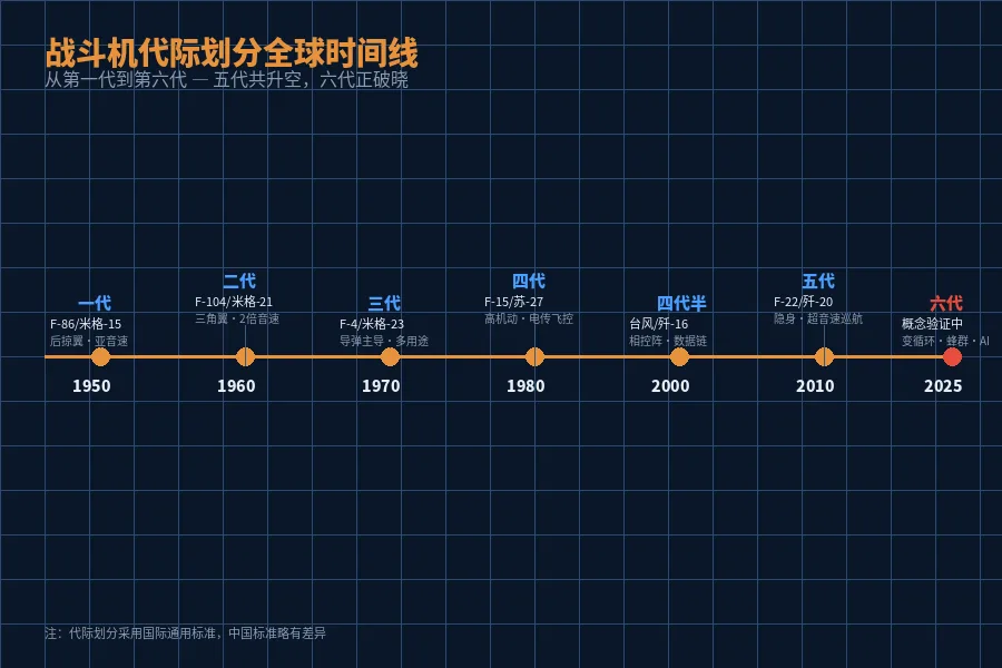 战斗机代际时间线