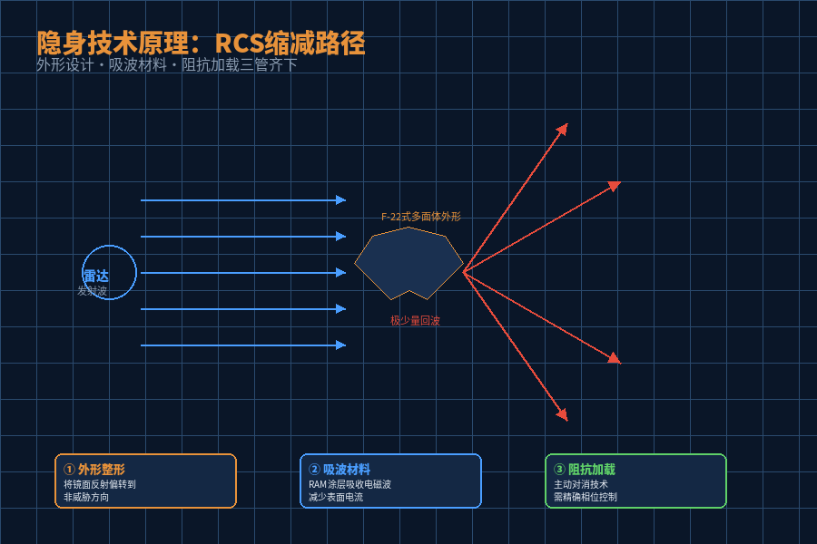 隐身技术原理：RCS缩减路径示意图