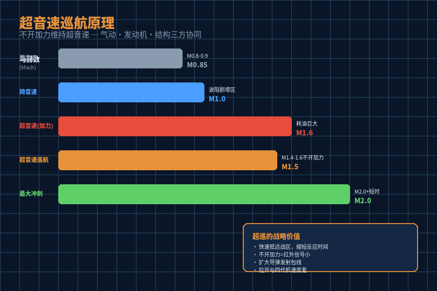 超音速巡航原理与速度对比图