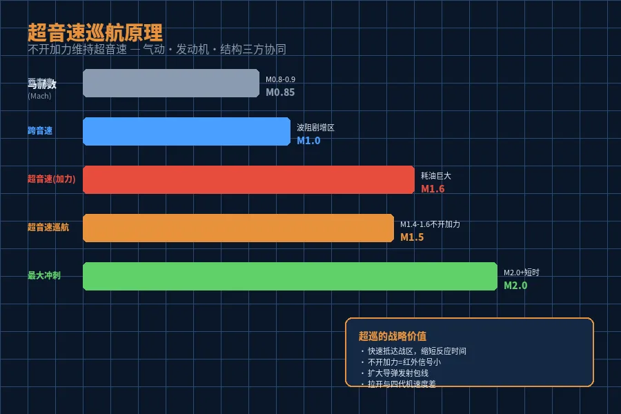 超音速巡航原理