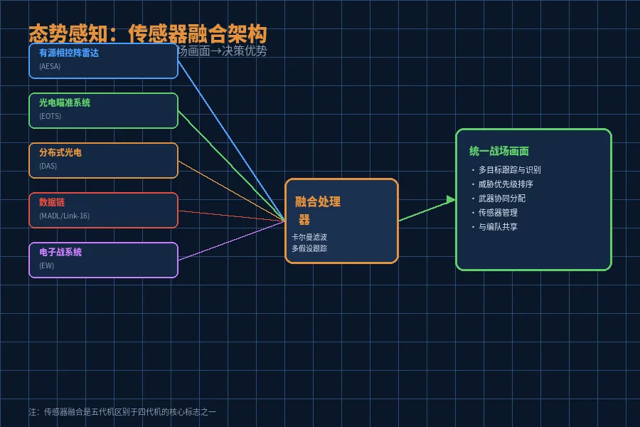 传感器融合架构