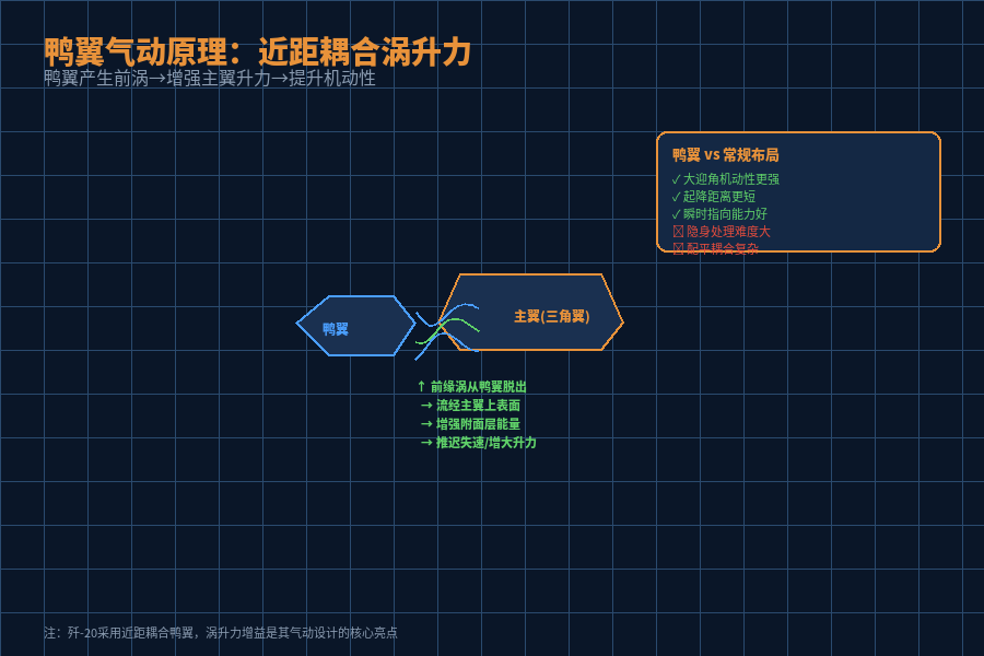 鸭翼气动原理：近距耦合涡升力图
