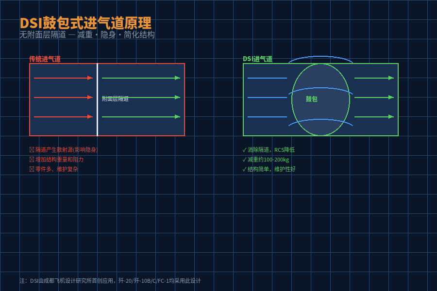 DSI鼓包式进气道原理图