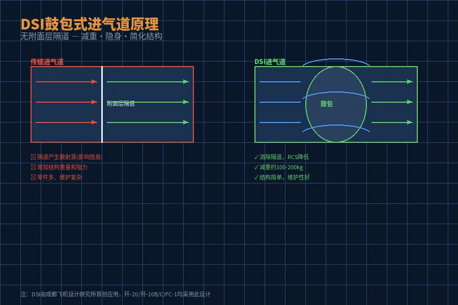 DSI进气道原理