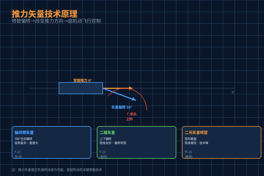 推力矢量技术原理图