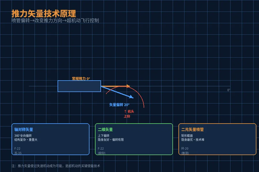 推力矢量原理