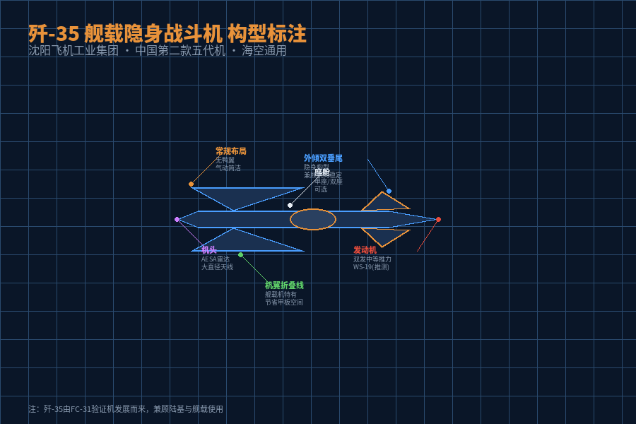 歼-35舰载隐身战斗机构型标注