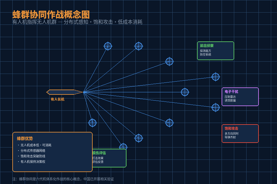 蜂群协同作战概念图