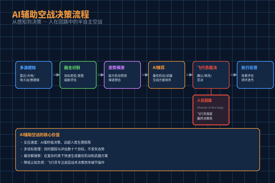 AI辅助空战决策流程图