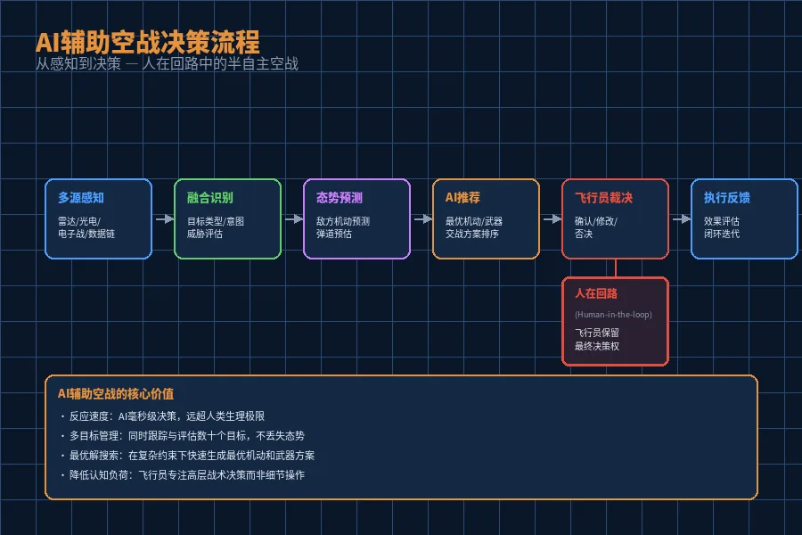 AI辅助空战决策