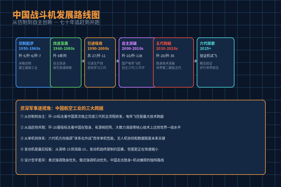 中国战斗机发展路线图