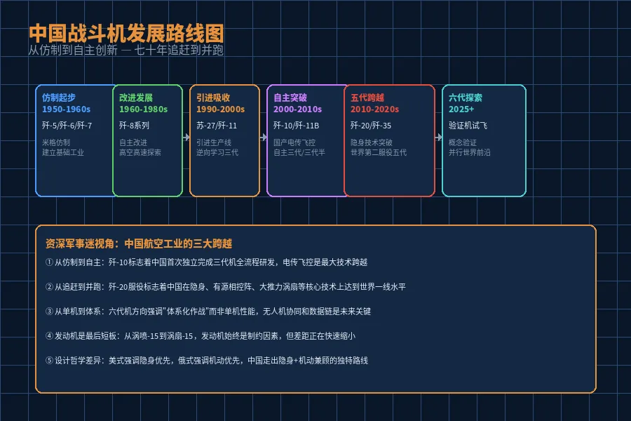 中国战斗机发展路线图