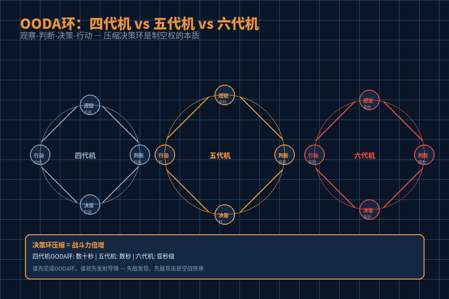 OODA环：四代机vs五代机vs六代机对比