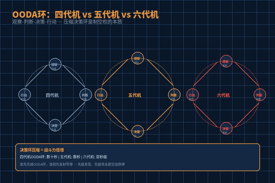 OODA环对比