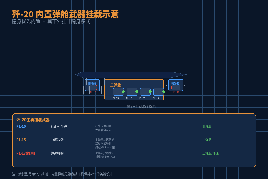歼-20内置弹舱武器挂载示意