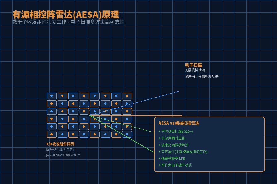 有源相控阵雷达AESA原理图