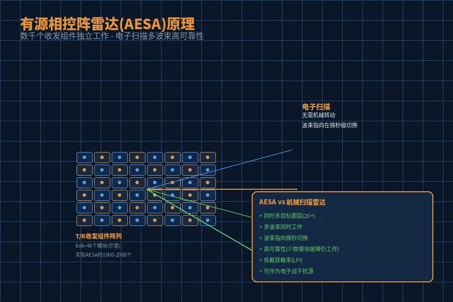 AESA雷达原理