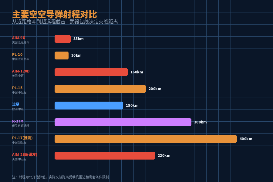 主要空空导弹射程对比图