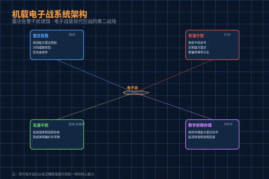 电子战架构