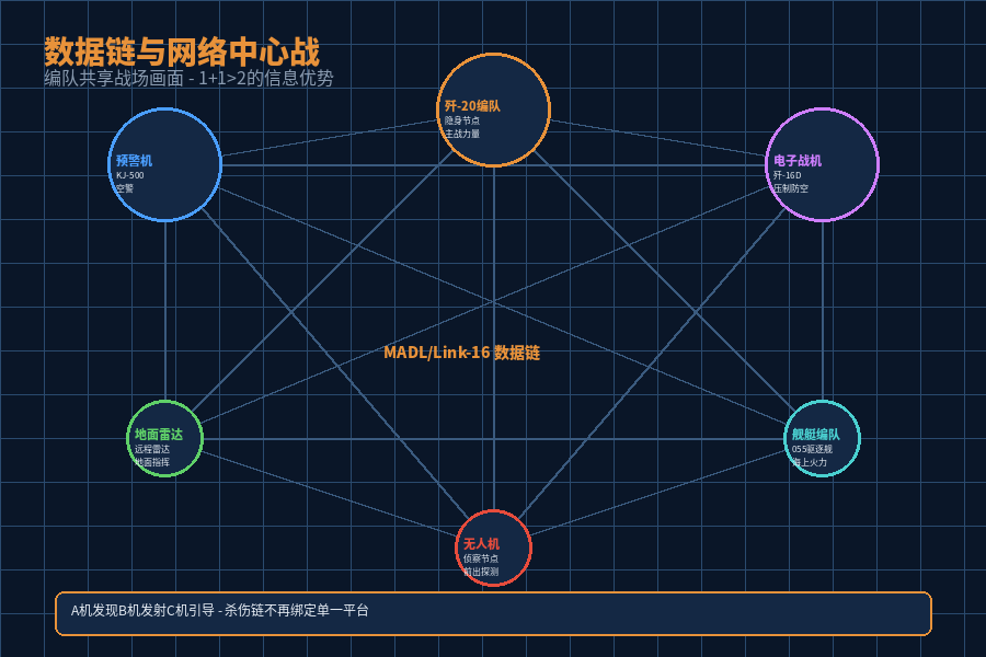 数据链与网络中心战概念图
