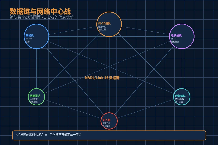 数据链网络中心战