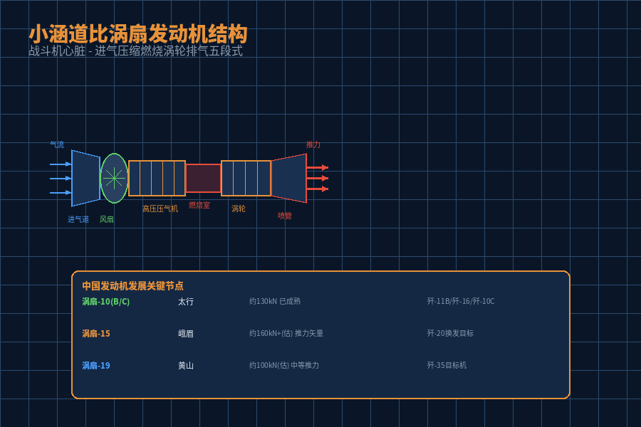 小涵道比涡扇发动机结构图
