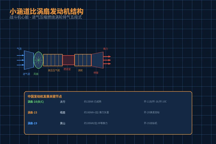 涡扇发动机结构