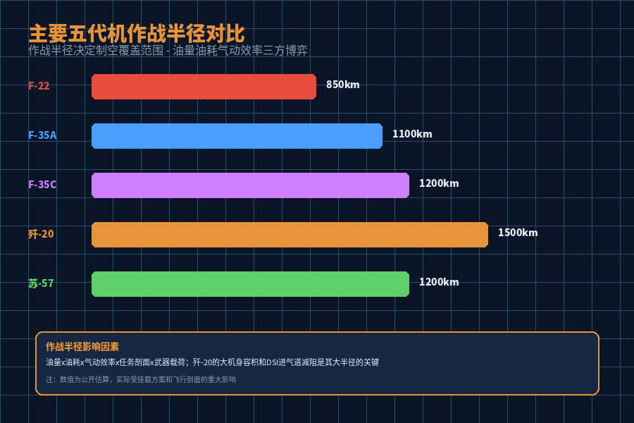 主要五代机作战半径对比图