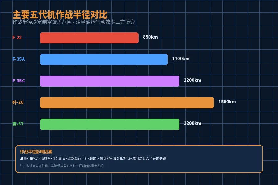 作战半径对比