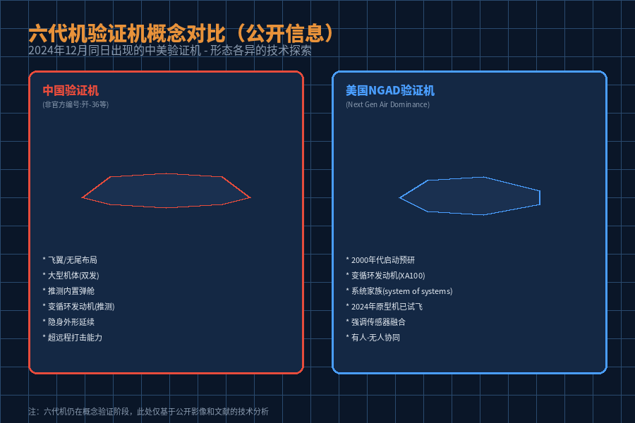 六代机验证机概念对比