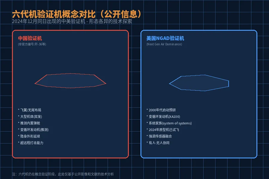 六代机验证机对比