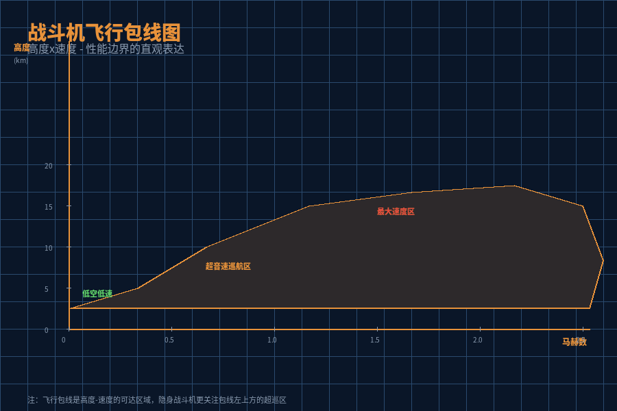 战斗机飞行包线图