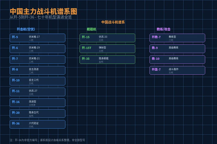 中国战斗机谱系