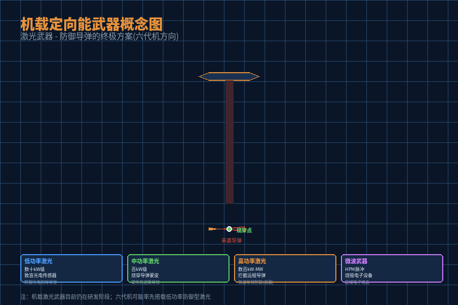 机载定向能武器概念图